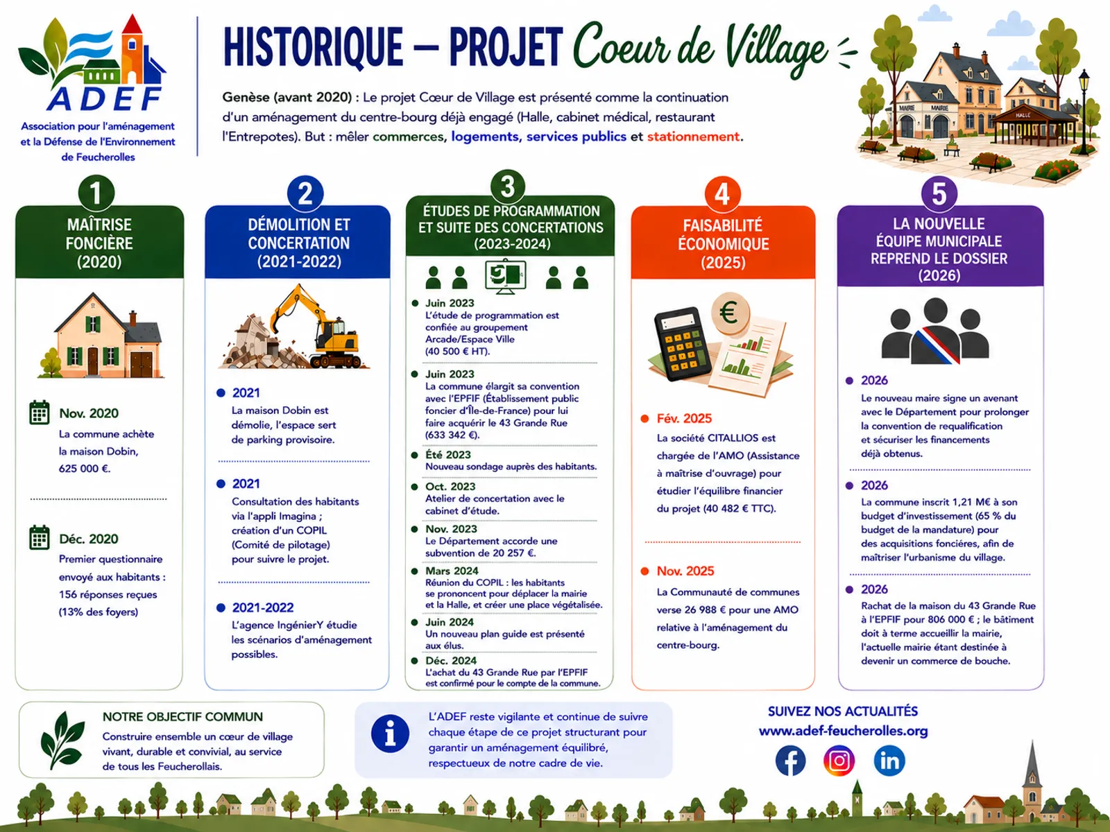 Infographie : historique du projet Cœur de Village, de 2020 à 2026, en cinq étapes